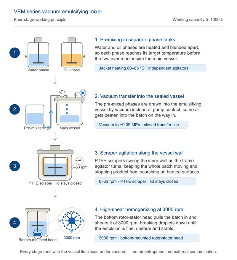 Diagram:Four-stage working principle — pre-mix → vacuum transfer → scraper agitation → 3000 rpm homogenization. To be replaced with the MAXWELL final diagram. Diagram:Four-stage working principle — pre-mix → vacuum transfer → scraper agitation → 3000 rpm homogenization. To be replaced with the MAXWELL final diagram.