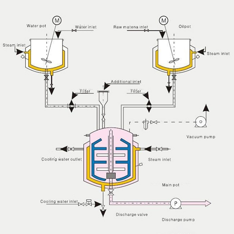 Working Principle of the 250L Vacuum Emulsifying Mixer