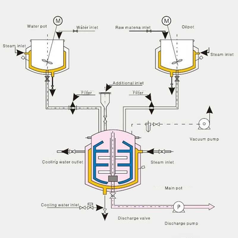 How a vacuum emulsifying homogenizer works